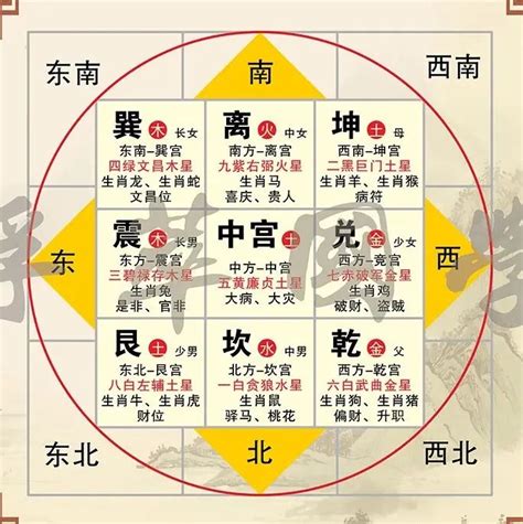 风水方向|五行方位对应的方向 – 房子风水八个方位